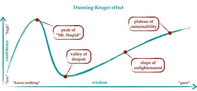 dunning-kruger effect